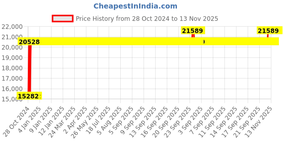 moglix.com Chair Garage PU Leatherette Chocolate Brown Adjustable Height Office Chair with Back Support, CG171 (Pack of 2) chair garage Price History Graph from 28 Oct 2024 to 13 Nov 2025