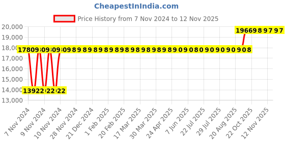 moglix.com Chair Garage PU Leatherette Light Pink Adjustable Height Office Chair with Back Support, CG165 chair garage Price History Graph from 7 Nov 2024 to 12 Nov 2025
