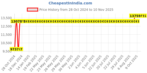 moglix.com Chair Garage PU Leatherette Maroon Adjustable Height Office Chair with Back Support, CG125 (Pack of 2) chair garage Price History Graph from 28 Oct 2024 to 10 Nov 2025
