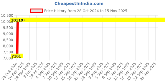 moglix.com Chair Garage PU Leatherette Orange Adjustable Height Bar Stool, CG11 (Pack of 2) chair garage Price History Graph from 28 Oct 2024 to 14 Nov 2025