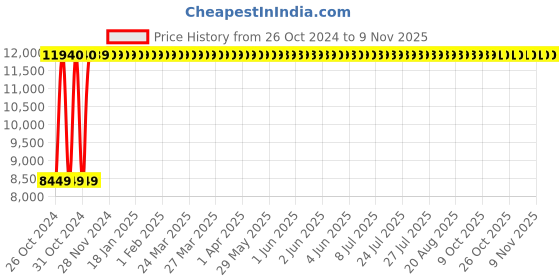 moglix.com Chair Garage PU Leatherette Red Adjustable Height Bar Stool, CG09 (Pack of 2) chair garage Price History Graph from 26 Oct 2024 to 9 Nov 2025
