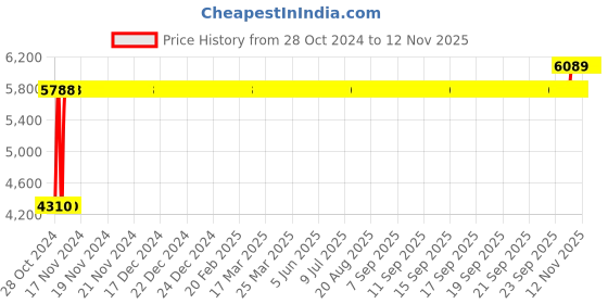 moglix.com Chair Garage PU Leatherette Red Adjustable Height Office Chair with Back Support, CG01 chair garage Price History Graph from 28 Oct 2024 to 11 Nov 2025