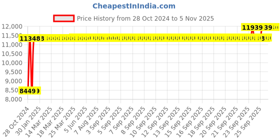 moglix.com Chair Garage PU Leatherette Red Adjustable Height Office Chair with Back Support, CG01 (Pack of 2) chair garage Price History Graph from 28 Oct 2024 to 5 Nov 2025