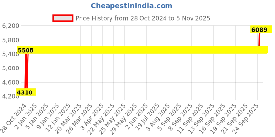 moglix.com Chair Garage PU Leatherette Red Adjustable Height Office Chair with Back Support, CG136 chair garage Price History Graph from 28 Oct 2024 to 5 Nov 2025