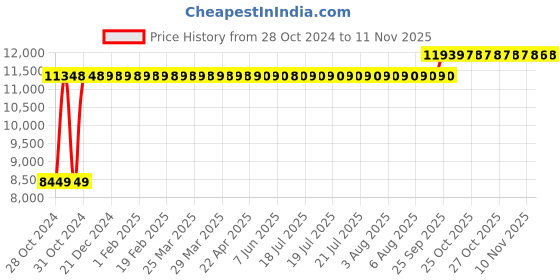 moglix.com Chair Garage PU Leatherette Red Adjustable Height Office Chair with Back Support, CG136 (Pack of 2) chair garage Price History Graph from 28 Oct 2024 to 10 Nov 2025