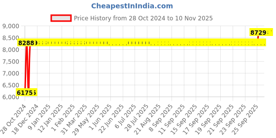 moglix.com Chair Garage PU Leatherette Red Adjustable Height Office Chair with Back Support, CG154 chair garage Price History Graph from 28 Oct 2024 to 10 Nov 2025