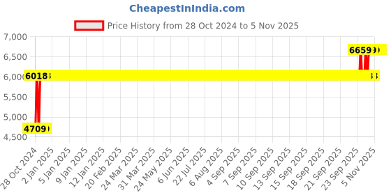 moglix.com Chair Garage PU Leatherette Red &a; Black Adjustable Height Office Chair with Back Support, CG128 chair garage Price History Graph from 28 Oct 2024 to 4 Nov 2025