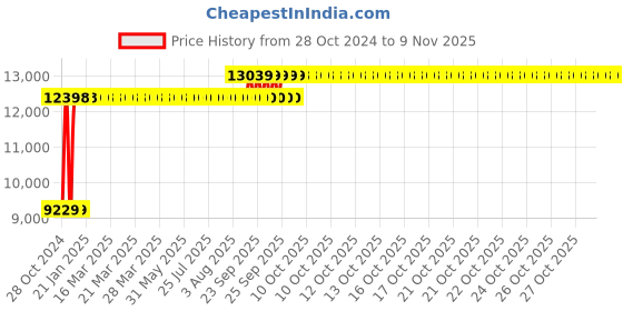 moglix.com Chair Garage PU Leatherette Red &a; Orange Adjustable Height Office Chair with Back Support, CG118 (Pack of 2) chair garage Price History Graph from 28 Oct 2024 to 9 Nov 2025