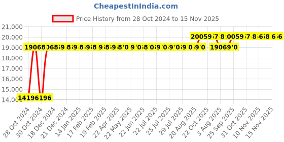 moglix.com Chair Garage PU Leatherette Sandalwood Adjustable Height Office Chair with Back Support, CG167 (Pack of 2) chair garage Price History Graph from 28 Oct 2024 to 14 Nov 2025
