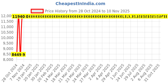 moglix.com Chair Garage PU Leatherette White Adjustable Height Bar Stool, CG10 (Pack of 2) chair garage Price History Graph from 28 Oct 2024 to 9 Nov 2025