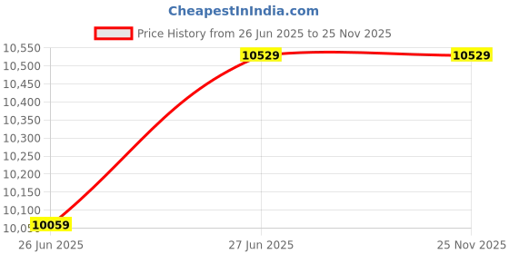 moglix.com Chairtech 53x69cm 150kg High Back Leatherette Blue Executive Office Chair chairtech Price History Graph from 26 Jun 2025 to 25 Nov 2025