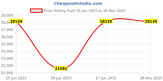 moglix.com Chairtech 68x121cm High Back Leatherette Brown Executive Office Chair (Pack of 2) chairtech Price History Graph from 25 Jun 2025 to 27 Nov 2025