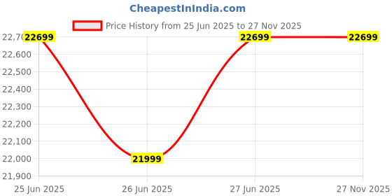 moglix.com Chairtech 73.66x119.38cm 125kg High Back Leatherette White Ergonomic Office Chair chairtech Price History Graph from 25 Jun 2025 to 26 Nov 2025