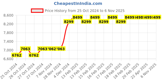 moglix.com Chairwale Ricky High Back Mesh Black Ergonomic Office Chair with Armrest, P7119 chairwale Price History Graph from 25 Oct 2024 to 5 Nov 2025
