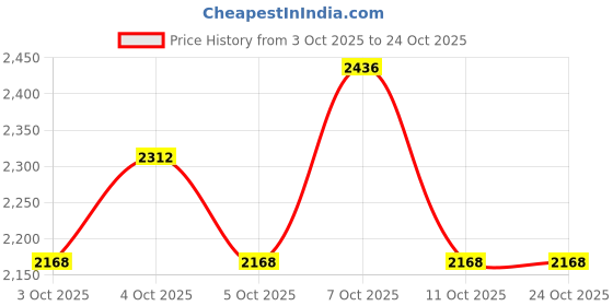 moglix.com Champion 150kg White 2 Tier Floor Cloth Steel Dryer Stand champion Price History Graph from 3 Oct 2025 to 23 Oct 2025