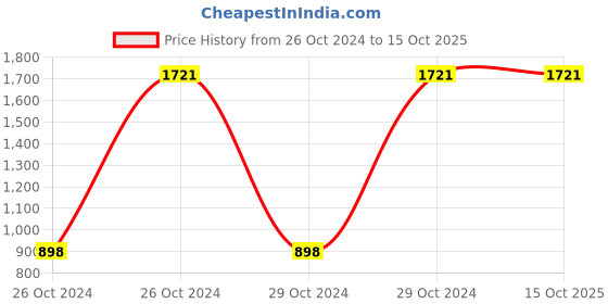 moglix.com Champion Ladders 3 Step Red Steel Stool Ladder champion ladders Price History Graph from 26 Oct 2024 to 14 Oct 2025