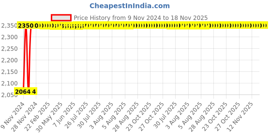 moglix.com Chemical Guys 100g Black Heavy Clay Bar Car Cleaner, CLY403 chemical guys Price History Graph from 9 Nov 2024 to 17 Nov 2025