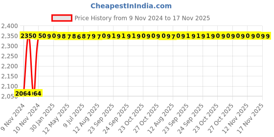 moglix.com Chemical Guys 100g Gray Medium Clay Bar Car Cleaner, CLY402 chemical guys Price History Graph from 9 Nov 2024 to 17 Nov 2025