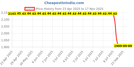 moglix.com Chemical Guys ACC220 Easy Grip Soft Hex Logic Applicator Pad chemical guys Price History Graph from 23 Apr 2025 to 17 Nov 2025