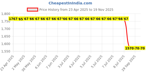 moglix.com Chemical Guys Acc_G21 Interior Detailing Brush, 1 Pack, The Nifty Brush chemical guys Price History Graph from 23 Apr 2025 to 18 Nov 2025