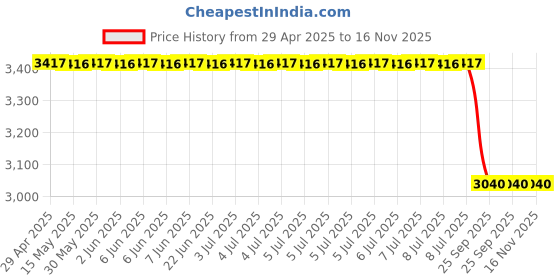 moglix.com Chemical Guys Black Frost Air Freshener &a; Odor Eliminator 473.2 ml, AIR22416 chemical guys Price History Graph from 29 Apr 2025 to 15 Nov 2025