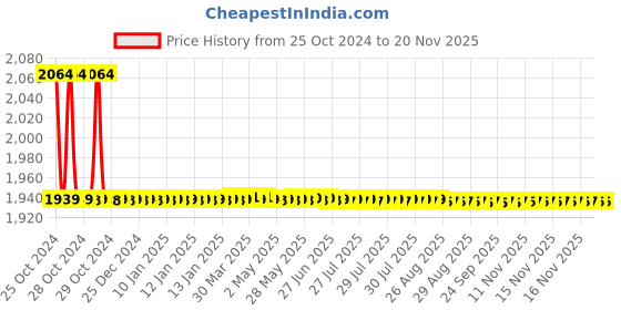 moglix.com Chemical Guys Blazin Banana 473ml Natural Carnauba Wax, WAC21516 chemical guys Price History Graph from 25 Oct 2024 to 18 Nov 2025