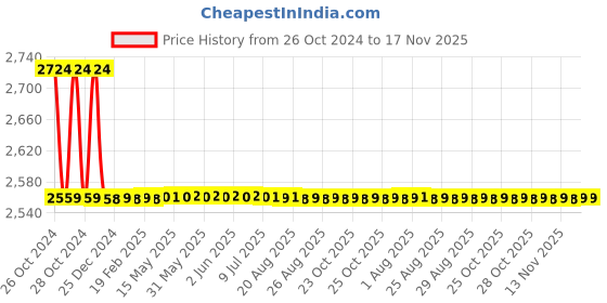 moglix.com Chemical Guys Butter Wet 473ml Carnauba Based Wax Car Polish, WAC20116 chemical guys Price History Graph from 26 Oct 2024 to 17 Nov 2025