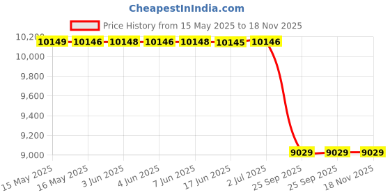moglix.com Chemical Guys Carpet &a; Upholstery Cleaning Kit 473ml each with brush pack of 3, chemical guys Price History Graph from 15 May 2025 to 17 Nov 2025