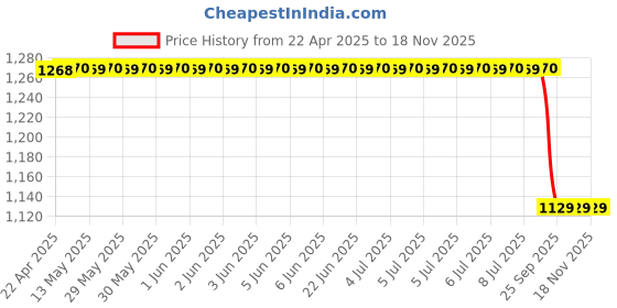 moglix.com chemical guys Chemical Guys-Bear Claw Wash Mitt chemical guys Price History Graph from 22 Apr 2025 to 18 Nov 2025