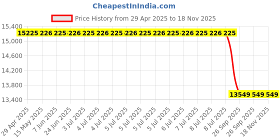 moglix.com Chemical Guys Colorless &a; Odorless Leather Cleaner 3.79 L, SPI208 chemical guys Price History Graph from 29 Apr 2025 to 18 Nov 2025