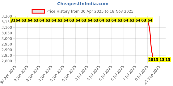 moglix.com Chemical Guys Cws10116 Super Suds Cherry Scent Car Wash Shampoo 473.2 ml chemical guys Price History Graph from 30 Apr 2025 to 18 Nov 2025