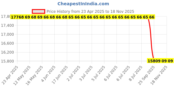 moglix.com Chemical Guys CWS203 Foaming Citrus Fabric Clean Carpet &a; Upholstery Car Carpets Cleaner 3.7 L chemical guys Price History Graph from 23 Apr 2025 to 17 Nov 2025