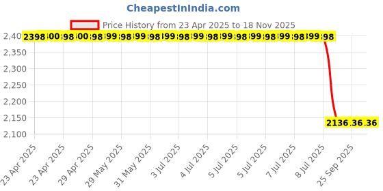 moglix.com Chemical Guys Detailing Brush Set (Set of 3), ACC406 chemical guys Price History Graph from 23 Apr 2025 to 17 Nov 2025