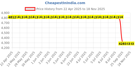 moglix.com Chemical Guys GAP016 Optical Grade Extreme Compound (473.2 ml), V32 chemical guys Price History Graph from 22 Apr 2025 to 18 Nov 2025