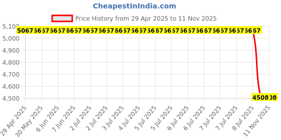 moglix.com Chemical Guys GAP61916 Light Hybrid Radiant Finish Color Enhancer (473.2 ml, Black) chemical guys Price History Graph from 29 Apr 2025 to 11 Nov 2025