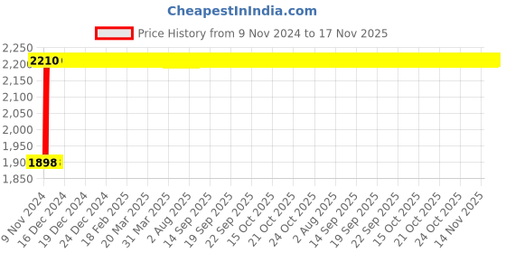 moglix.com Chemical Guys Glossworkz 473ml Gloss Booster Auto Wash &a; Paintwork Cleanser, CWS13316 chemical guys Price History Graph from 9 Nov 2024 to 17 Nov 2025