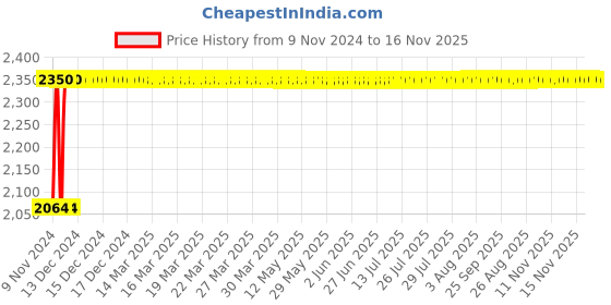 moglix.com Chemical Guys Hex Logic Quantum 6.5 inch Black Finishing Pad, BUFX116HEX6 chemical guys Price History Graph from 9 Nov 2024 to 16 Nov 2025