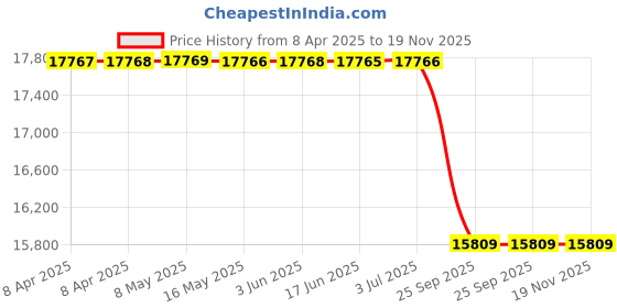 moglix.com Chemical Guys HOL401 Drought-Buster Waterless Car Wash &a; Wax Kit Pack of 8 chemical guys Price History Graph from 8 Apr 2025 to 18 Nov 2025