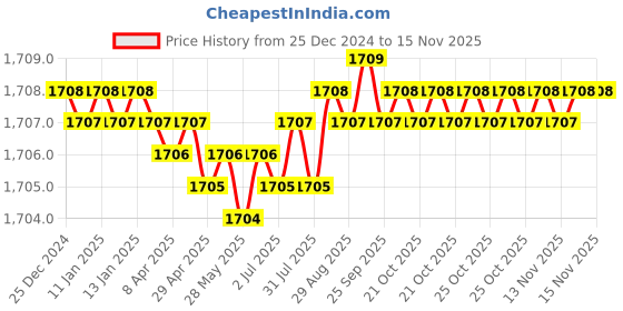 moglix.com Chemical Guys Honeydew Premium 473ml Car Air Freshener, AIR22016 chemical guys Price History Graph from 25 Dec 2024 to 13 Nov 2025