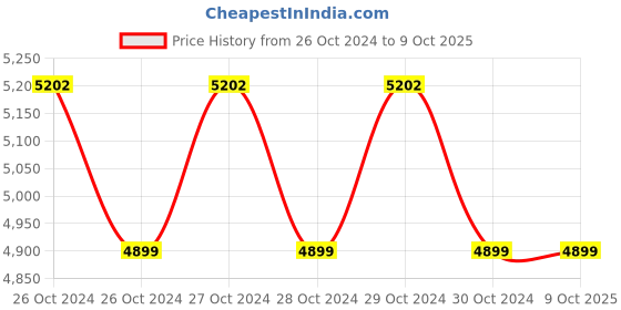 moglix.com Chemical Guys Hydro Slick 473ml SiO2 Ceramic Coating Hyper Wax, WAC22916 chemical guys Price History Graph from 26 Oct 2024 to 9 Oct 2025