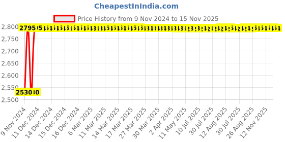 moglix.com Chemical Guys HydroSuds 473ml Ceramic Hyper Foaming Car Wash Shampoo with SiO2, CWS21216 chemical guys Price History Graph from 9 Nov 2024 to 15 Nov 2025