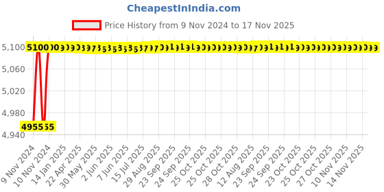 moglix.com Chemical Guys Jet Seal 473ml Anti-Corrosion Sealant Car Cleaner with Paint Protectant, WAC11816 chemical guys Price History Graph from 9 Nov 2024 to 17 Nov 2025