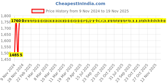 moglix.com Chemical Guys Lightning Fast 473ml Carpet &a; Upholstery Stain Extractor, SPI19116 chemical guys Price History Graph from 9 Nov 2024 to 18 Nov 2025