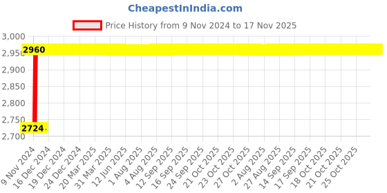 moglix.com Chemical Guys Meticulous Matte 473ml Car Cleaner &a; Spray Sealant, SPI99516 chemical guys Price History Graph from 9 Nov 2024 to 17 Nov 2025