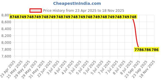 moglix.com Chemical Guys MIC10103 Professional Grade Microfiber Towel 16x16 inch Pink Pack of 3 chemical guys Price History Graph from 23 Apr 2025 to 18 Nov 2025