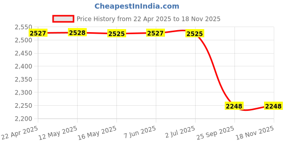 moglix.com Chemical Guys MIC28502 Workhorse Premium Microfiber Applicator, Gray Pack of 2 chemical guys Price History Graph from 22 Apr 2025 to 17 Nov 2025