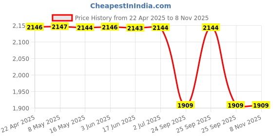 moglix.com Chemical Guys MIC80103 Monster Edgeless Microfiber Towel 16x16 inch white Pack of 3 chemical guys Price History Graph from 22 Apr 2025 to 8 Nov 2025