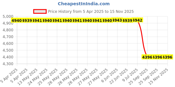 moglix.com Chemical Guys MICAPRON1 Microfiber Detailing Apron with Pockets &a; hook loop chemical guys Price History Graph from 5 Apr 2025 to 15 Nov 2025