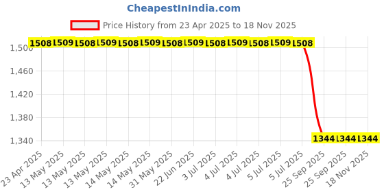 moglix.com Chemical Guys Premium Microfiber Applicator (Pack of 2), MIC28402 chemical guys Price History Graph from 23 Apr 2025 to 17 Nov 2025
