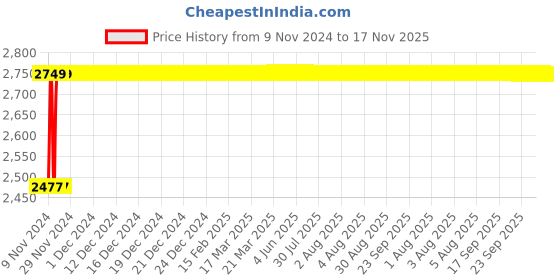 moglix.com Chemical Guys Speed Wipe 473ml Quick Detailer, WAC20216 chemical guys Price History Graph from 9 Nov 2024 to 17 Nov 2025